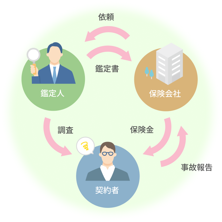 鑑定業務内容図
